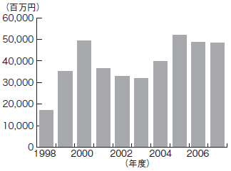 経常利益の推移