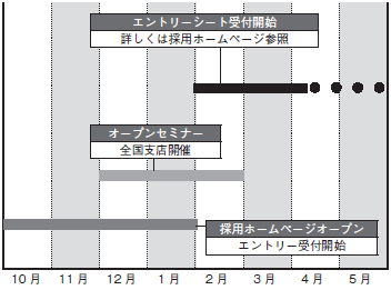 採用スケジュール(予定）